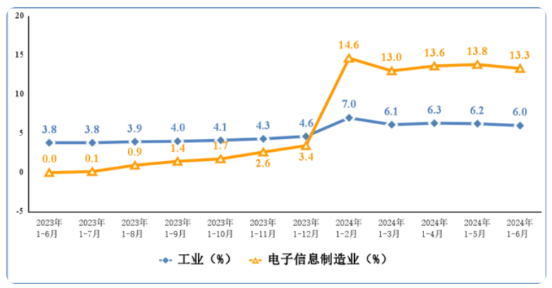 上半年我國(guó)電子信息制造業(yè)生產(chǎn)快速增長(zhǎng).png