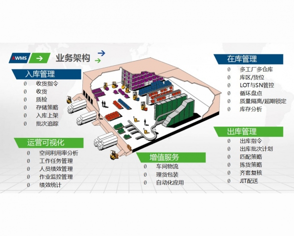 智慧物流wms系統(tǒng)